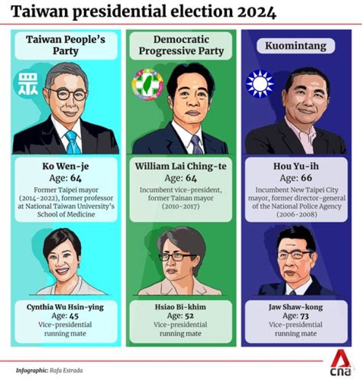 Taiwan's presidential candidate Ko Wen-je seeks a middle ground with China, attracting young voters